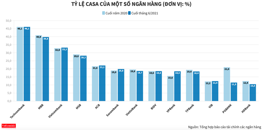 Ngân hàng đua giảm phí dịch vụ thanh toán để hút CASA - Ảnh 1