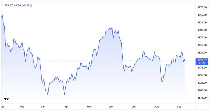 Diễn biến gi&aacute; v&agrave;ng thế giới từ đầu năm đến nay. Đơn vị: USD/oz - Nguồn: Trading View.