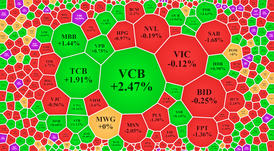 VCB vẫn trụ vững, nhưng c&aacute;c blue-chips kh&aacute;c th&igrave; yếu đi chiều nay.