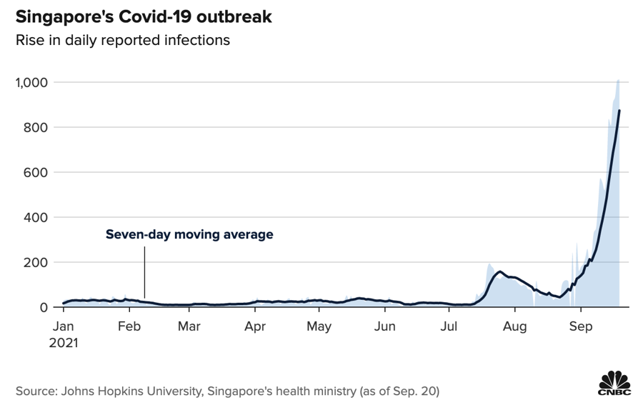 Diễn biến số ca nhiễm Covid-19 b&igrave;nh qu&acirc;n h&agrave;ng ng&agrave;y theo kỳ 7 ng&agrave;y ở Singapore từ đầu năm đến nay.