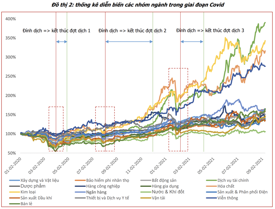 Cổ phiếu nhóm nào có mức sinh lời cao nhất khi nền kinh tế mở cửa trở lại?  - Ảnh 1