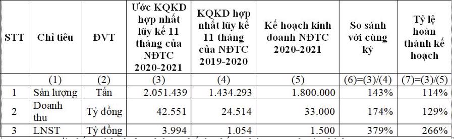 Ước kết quả kinh doanh hợp nhất lũy kế 11 th&aacute;ng ni&ecirc;n độ t&agrave;i ch&iacute;nh 2020-2021.