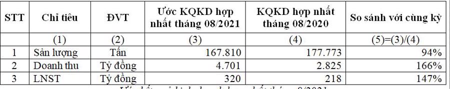 Ước kết quả kinh doanh hợp nhất th&aacute;ng 8/2021.