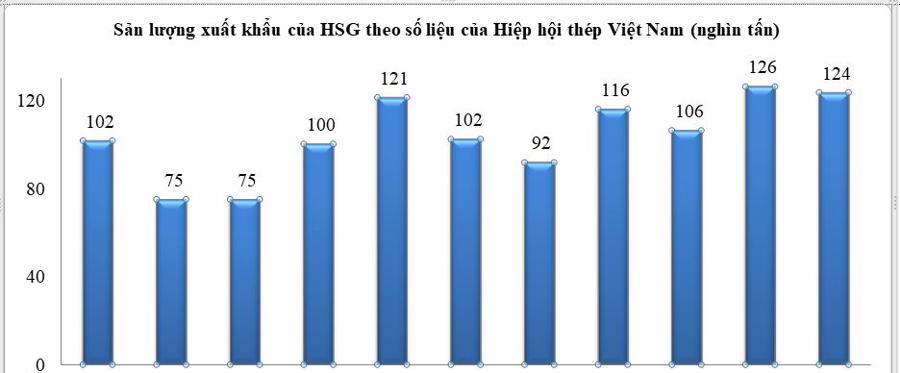 Biểu đồ sản lượng xuất khẩu của HSG trong ni&ecirc;n độ t&agrave;i ch&iacute;nh 2020-2021.