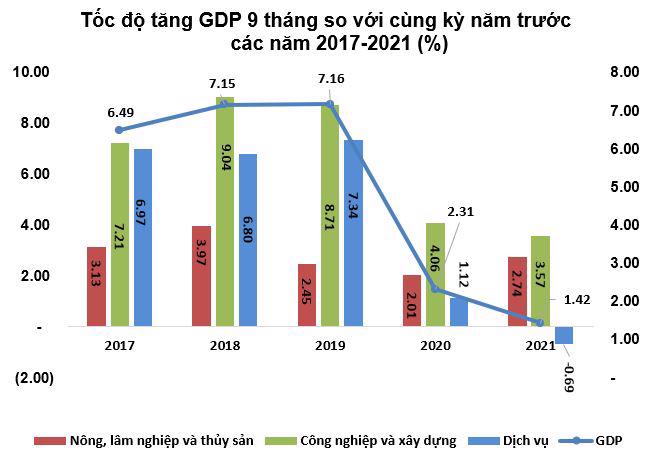 Kinh tế quý 3/2021 giảm sâu, tăng trưởng GDP âm 6,17% - Ảnh 1