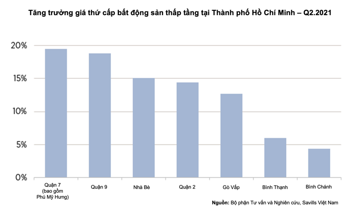 Tăng trưởng gi&aacute; thứ cấp bất động sản thấp tầng tại TP.HCM trong qu&yacute; 2/2021 - Nguồn: Savills Việt Nam.