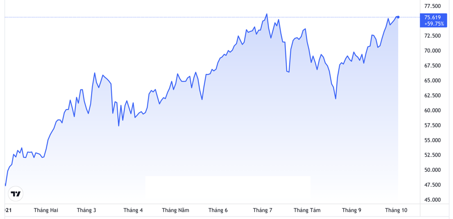 Diễn biến gi&aacute; dầu WTI giao sau tại thị trường New York từ đầu năm đến nay. Đơn vị: USD/th&ugrave;ng - Nguồn: Trading View.