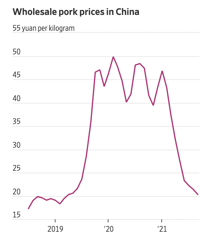 Diễn biến gi&aacute; b&aacute;n bu&ocirc;n thịt lợn ở Trung Quốc. Đơn vị: Nh&acirc;n d&acirc;n tệ/kg - Nguồn: Wind/WSJ.