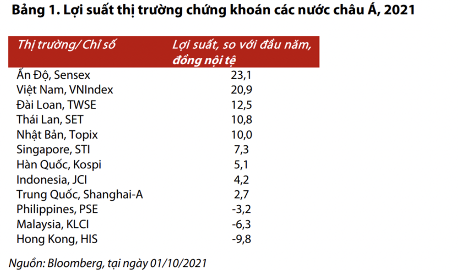 Thị trường chứng khoán Việt Nam có mức sinh lời cao thứ hai châu Á, chỉ thua Ấn Độ - Ảnh 1