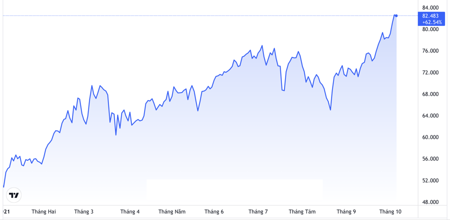 Diễn biến gi&aacute; dầu Brent giao sau tại thị trường London từ đầu năm đến nay. Đơn vị: USD/th&ugrave;ng - Nguồn: Trading View.
