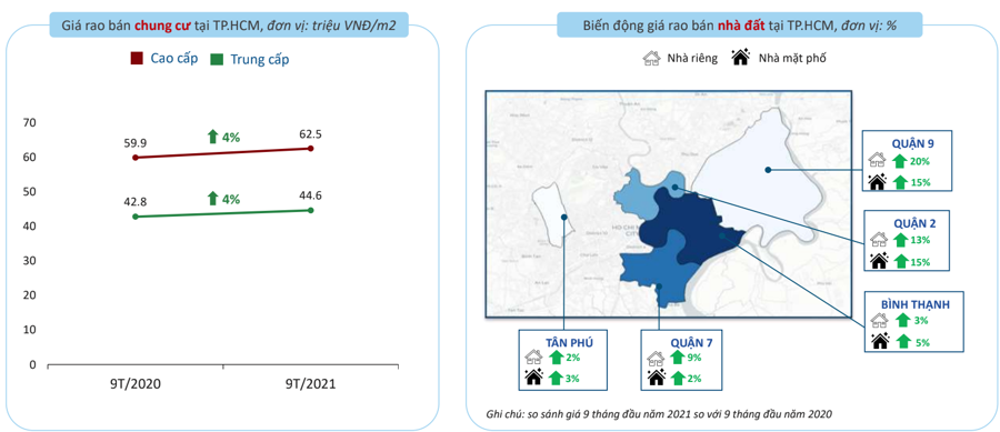 Gi&aacute; chung cư v&agrave; nh&agrave; đất rao b&aacute;n tại TP.HCM trong 9 th&aacute;ng đầu năm 2021 - Nguồn: batdongsan.com.vn.