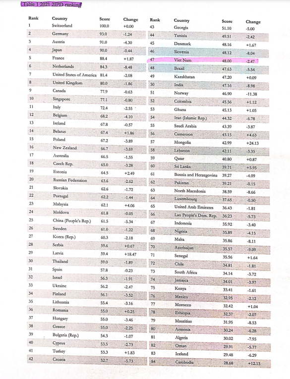 Bảng xếp hạng Chỉ số t&iacute;ch hợp về ph&aacute;t triển bưu ch&iacute;nh thế giới năm 2021 (2IDP)