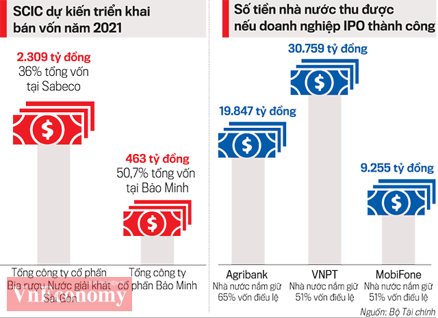 Nếu IPO th&agrave;nh c&ocirc;ng, VNPT dự kiến thu 30.759 tỷ đồng nếu Nh&agrave; nước nắm giữ 51% vốn điều lệ.