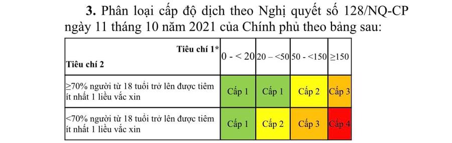 Ph&acirc;n loại cấp độ dịch theo Nghị quyết số 128/NQ-CP của Ch&iacute;nh phủ.&nbsp;