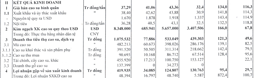 Kết quả sản xuất kinh doanh của Cao su Đồng Ph&uacute; trong 9 th&aacute;ng năm 2021.