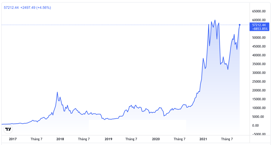 Diễn biến gi&aacute; tiền ảo Bitcoin 5 năm qua. Đơn vị: USD/Bitcoin - Nguồn: Trading View.