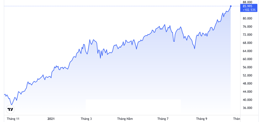 Diễn biến gi&aacute; dầu Brent giao sau tại thị trường London 1 năm qua. Đơn vị: USD/th&ugrave;ng&nbsp; - Nguồn: Trading View.