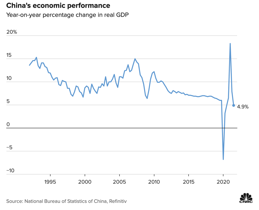 Tốc độ tăng trưởng GDP h&agrave;ng qu&yacute; của Trung Quốc so với c&ugrave;ng kỳ năm trước.