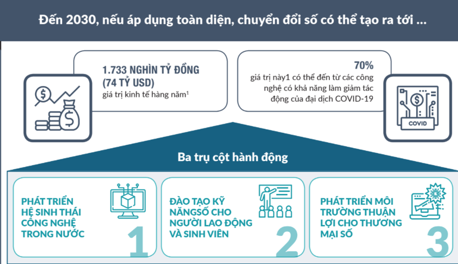 Công nghệ số có thể đem lại 74 tỷ USD cho Việt Nam vào năm 2030 - Ảnh 1