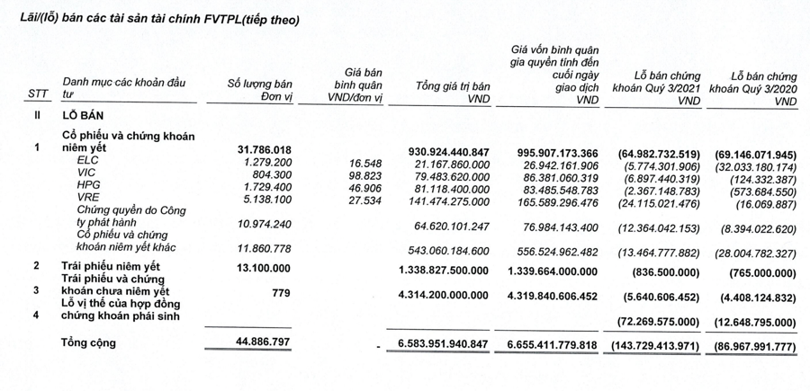 SSI lãi sau thuế quý 3 đạt 677 tỷ, dư nợ margin trên 18.100 tỷ đồng - Ảnh 1