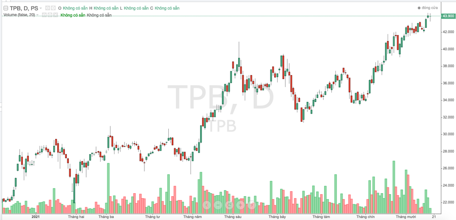 TPBank lấy ý kiến cổ đông phương án trả cổ tức 35% bằng cổ phiếu - Ảnh 1