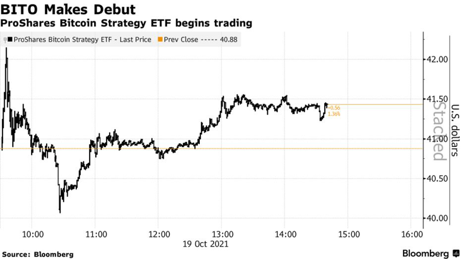 Diễn biến gi&aacute; ETF Bitcoin BITO trong phi&ecirc;n giao dịch đầu ti&ecirc;n ng&agrave;y 19/10 - Nguồn: Bloomberg