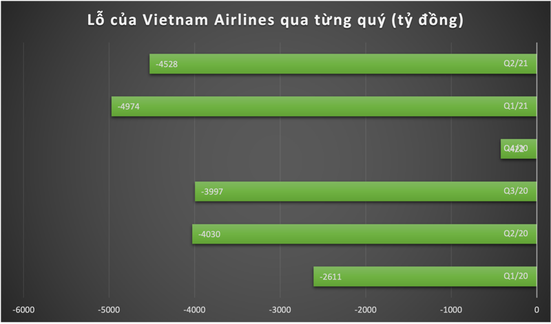 Soát xét tài chính bán niên, Vietnam Airlines nợ quá hạn 14,8 ngàn tỷ, vốn chủ sở hữu âm gần 2,8 ngàn tỷ - Ảnh 2
