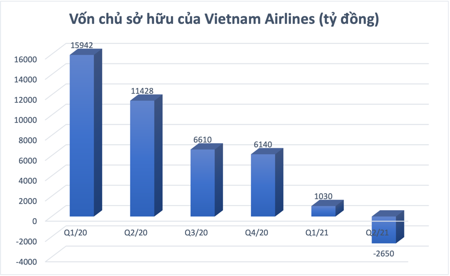 Soát xét tài chính bán niên, Vietnam Airlines nợ quá hạn 14,8 ngàn tỷ, vốn chủ sở hữu âm gần 2,8 ngàn tỷ - Ảnh 1
