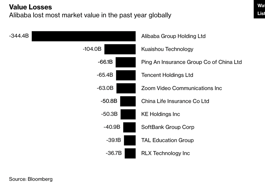 Alibaba l&agrave; c&ocirc;ng ty c&oacute; gi&aacute; trị vốn ho&aacute; thị trường giảm mạnh nhất thế giới trong 1 năm qua.