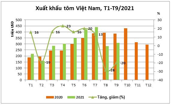 Xuất khẩu tôm từ tháng 1 đến tháng 9/2021, nguồn VASEP