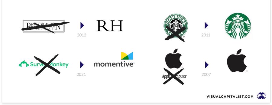 Vì sao Starbucks, Apple và nhiều đại gia khác từng phải đổi tên công ty? - Ảnh 3
