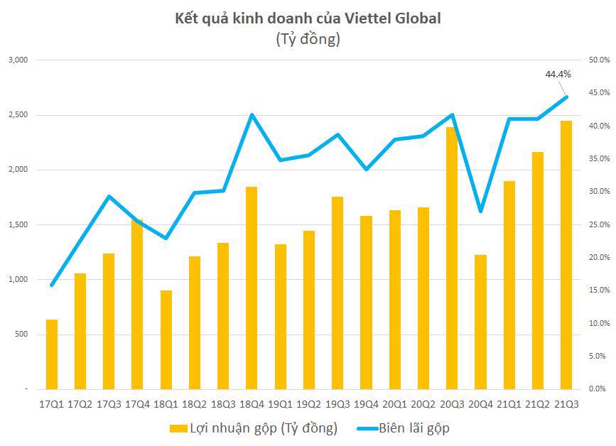 Biên lãi gộp của Viettel Global đạt mức kỷ lục 44,4% trong quý 3 - Ảnh 1