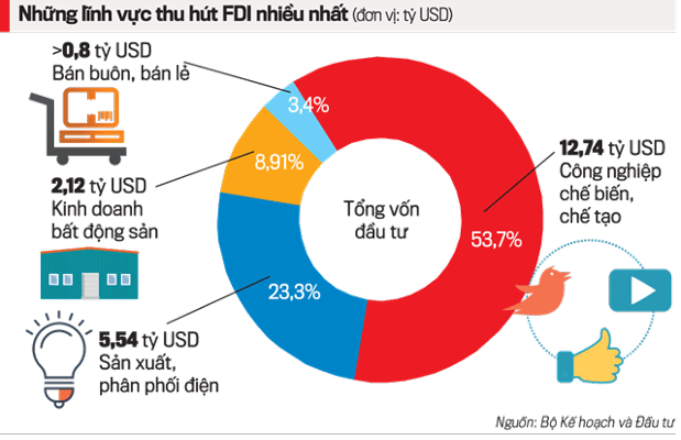 Thu hút FDI tăng, niềm tin nhà đầu tư quay trở lại - Ảnh 2