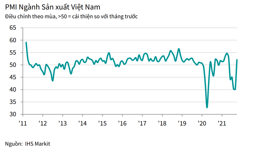 PMI vượt 52 điểm, lĩnh vực sản xuất của Việt Nam đang khởi sắc - Ảnh 2
