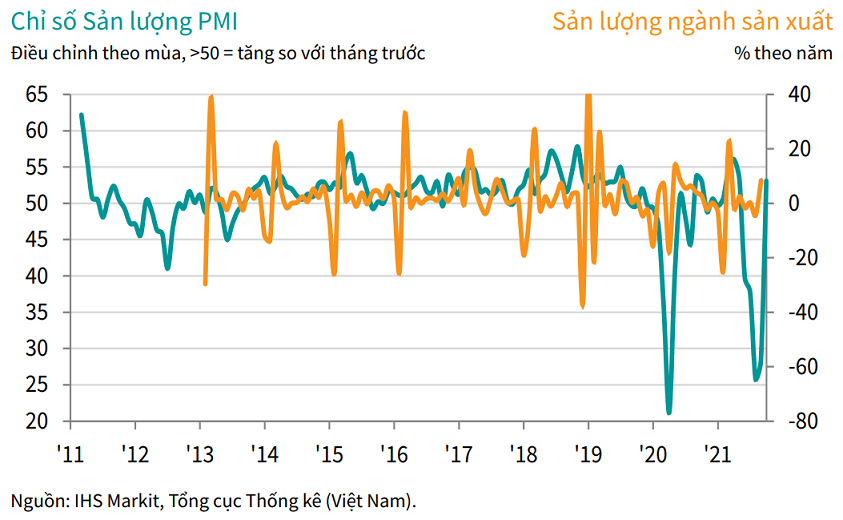 PMI vượt 52 điểm, lĩnh vực sản xuất của Việt Nam đang khởi sắc - Ảnh 3
