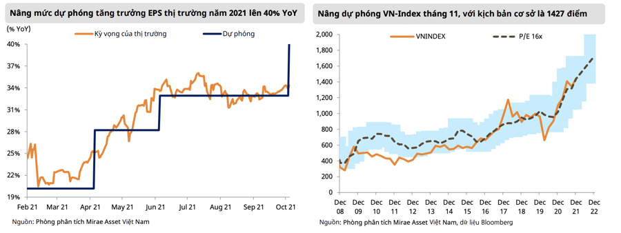 Vn-Index sẽ sát mốc 1.500 điểm trong tháng 11 - Ảnh 1