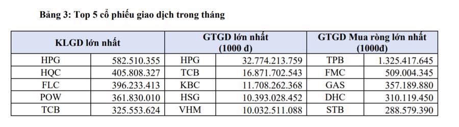 Top 5 cổ phiếu giao dịch trong th&aacute;ng 10/2021.