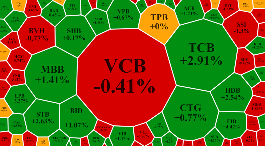 VCB giảm l&agrave; thiệt th&ograve;i cho VN-Index.
