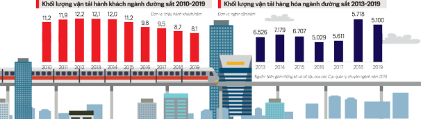 Giai đoạn 2010-2019, vận tải h&agrave;nh kh&aacute;ch đường sắt tăng trưởng &acirc;m -2,90%;&nbsp;vận tải h&agrave;ng h&oacute;a giảm b&igrave;nh qu&acirc;n -4,69%/năm.