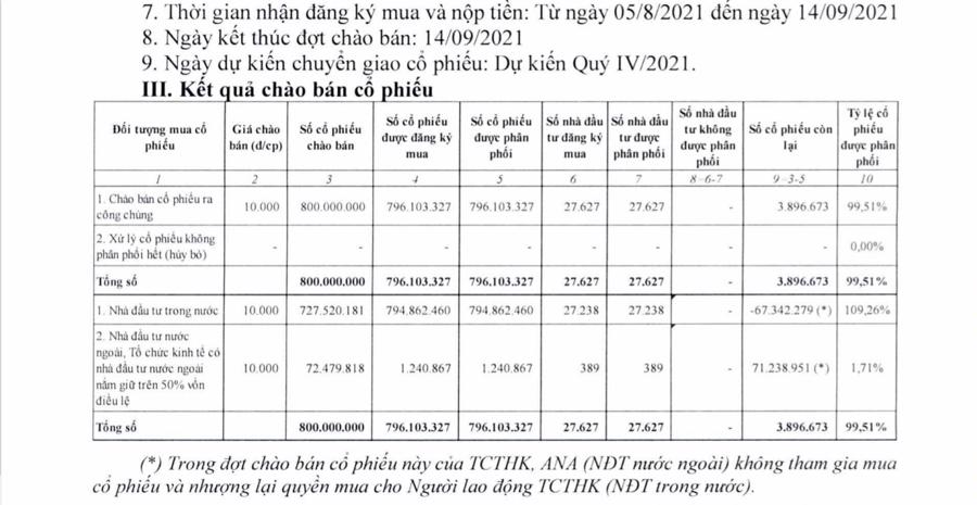 Vietnam Airlines thu được hơn 7.960 tỷ đồng từ đợt chào bán cổ phiếu ra công chúng - Ảnh 1