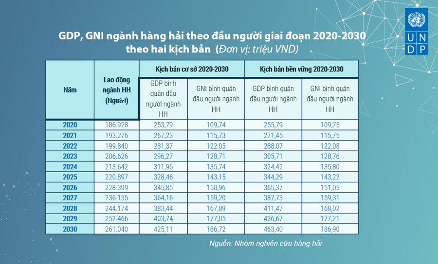 Kịch bản GDP ng&agrave;nh H&agrave;ng hải Việt Nam