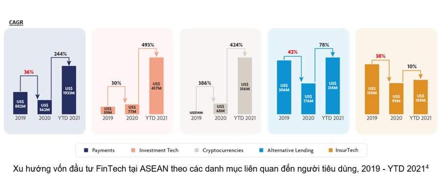 Vốn đầu tư vào FinTech ASEAN đạt kỷ lục hơn 3,5 tỷ USD, Việt Nam đứng thứ 3 toàn khối - Ảnh 1