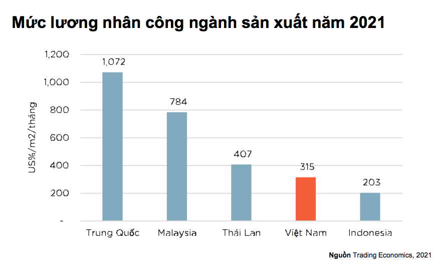 Chi ph&iacute; nh&acirc;n c&ocirc;ng tại Việt Nam thấp hơn nhiều quốc gia trong khu vực.