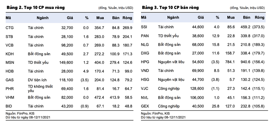 Giao dịch khối ngoại trong tuần vừa qua.&nbsp;