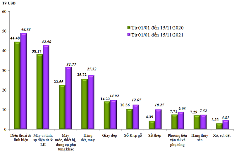 Trị gi&aacute; xuất khẩu của một số nh&oacute;m h&agrave;ng lớn lũy kế từ từ 01/01/2021 đến 15/11/2021 v&agrave; c&ugrave;ng kỳ năm 2020 (Nguồn: Tổng cục Hải quan).