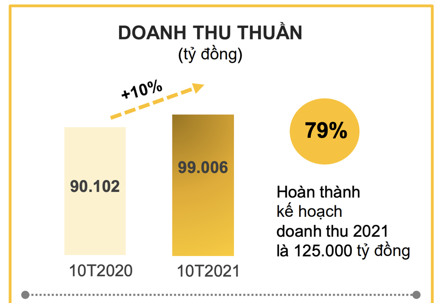 Doanh thu của MWG.&nbsp;