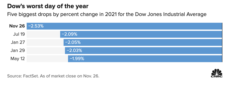5 phi&ecirc;n giảm mạnh nhất của Dow Jones từ đầu năm.