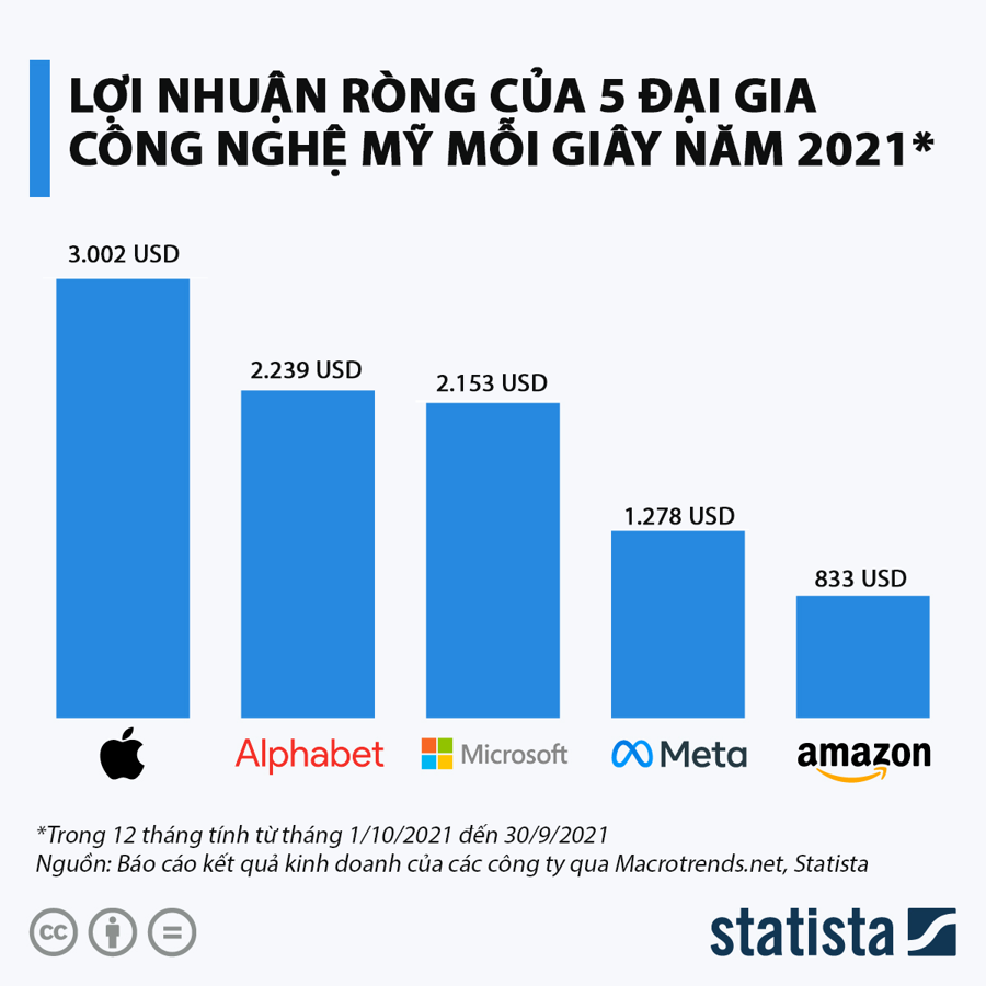 Apple, Google, Facebook kiếm được bao nhiêu tiền mỗi giây? - Ảnh 1