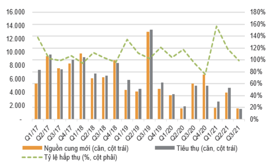 Tỷ lệ hấp thụ căn hộ tại Tp.HCM giảm mạnh do Covid-19.