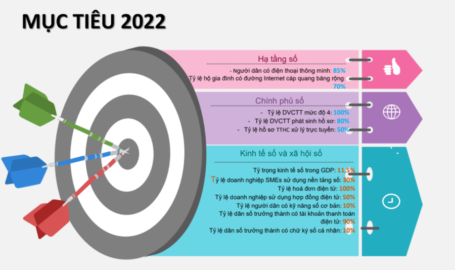 Mục ti&ecirc;u chuyển đổi số đặt ra năm 2022